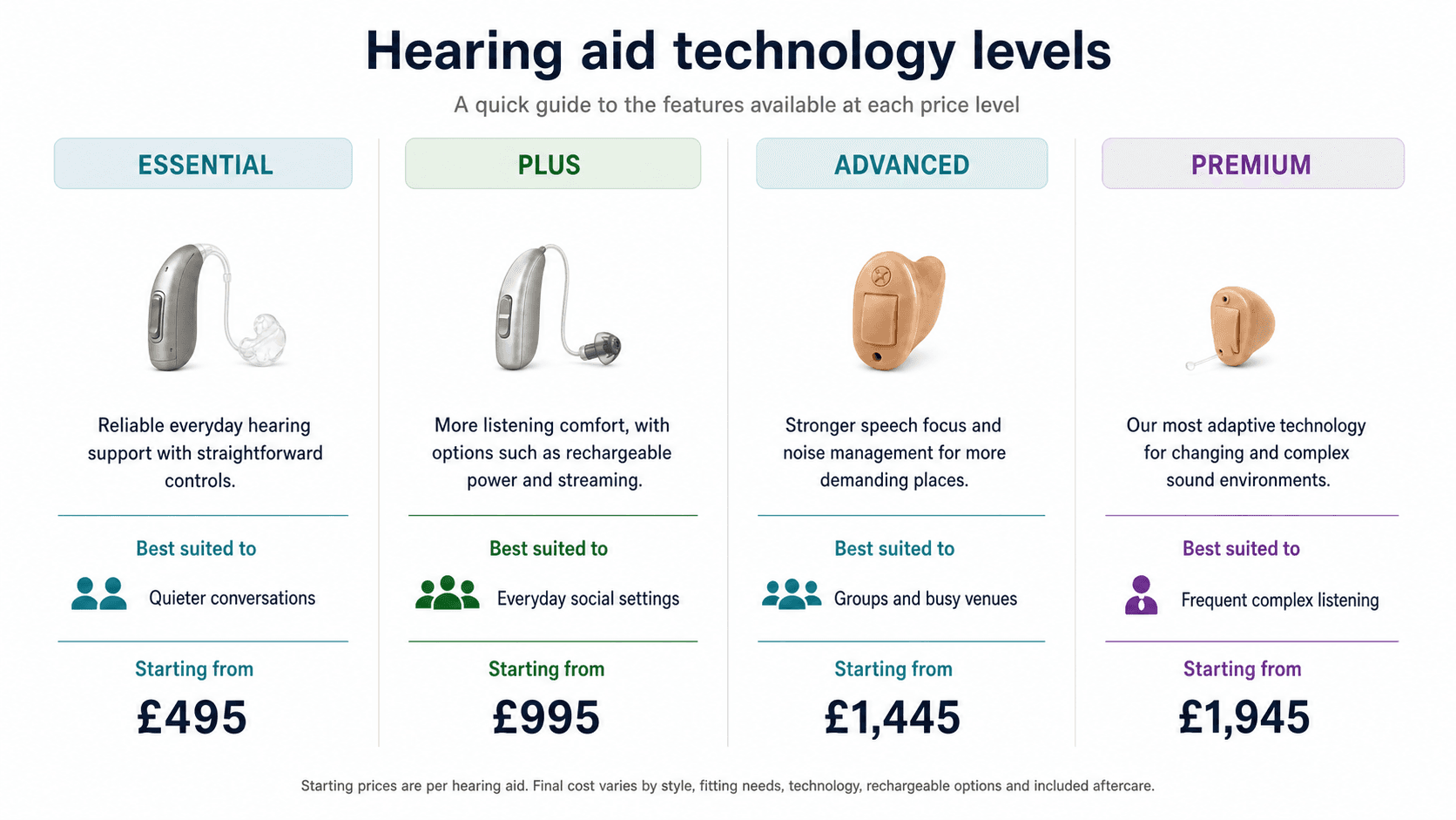 Comparison of Essential, Plus, Advanced and Premium hearing aid technology levels